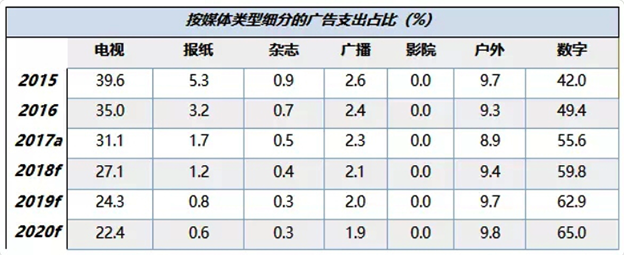 中国的广告支出1