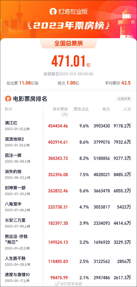 2023年全国票房已突破471亿，超过2021年全年1