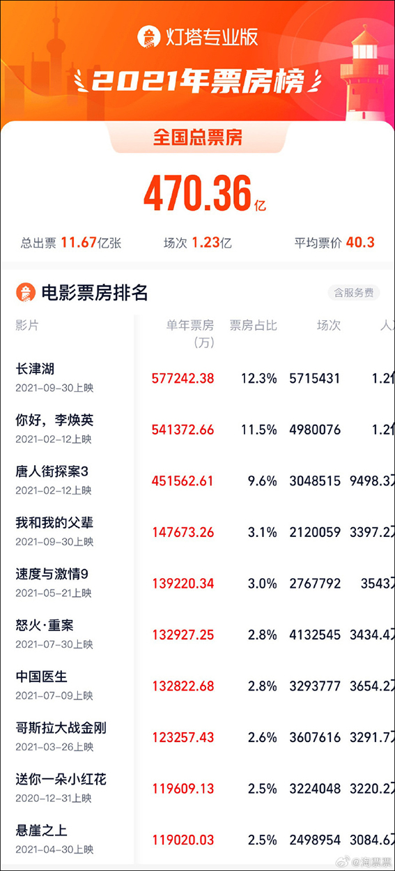 2023年全国票房已突破471亿，超过2021年全年2